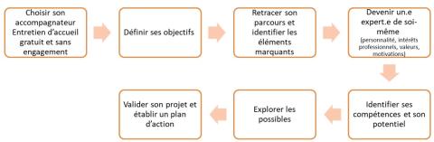 Schéma des étapes du bilan de compétences